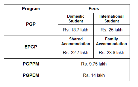 IIM Bangalore Admissions, Eligibility