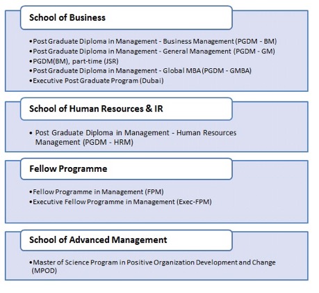 Xlri Jamshedpur Admissions Eligibility - 