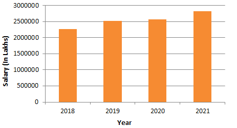 Graph Showing Average Domestic Salary at ISB