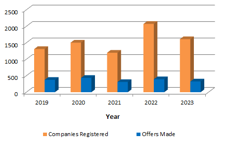 Graph Showing Companies Registered, Offers Made at ISB