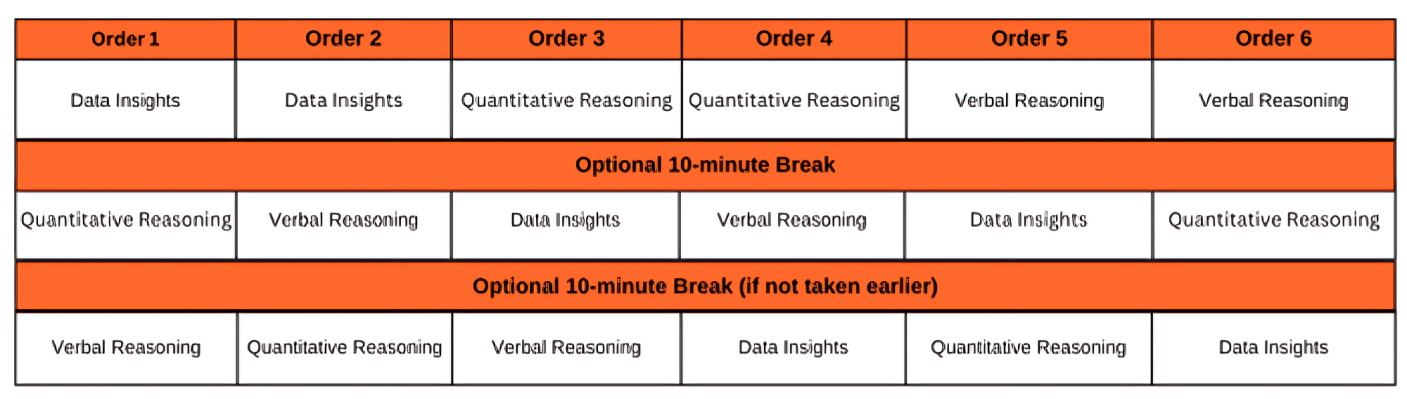 Order of GMAT Exam