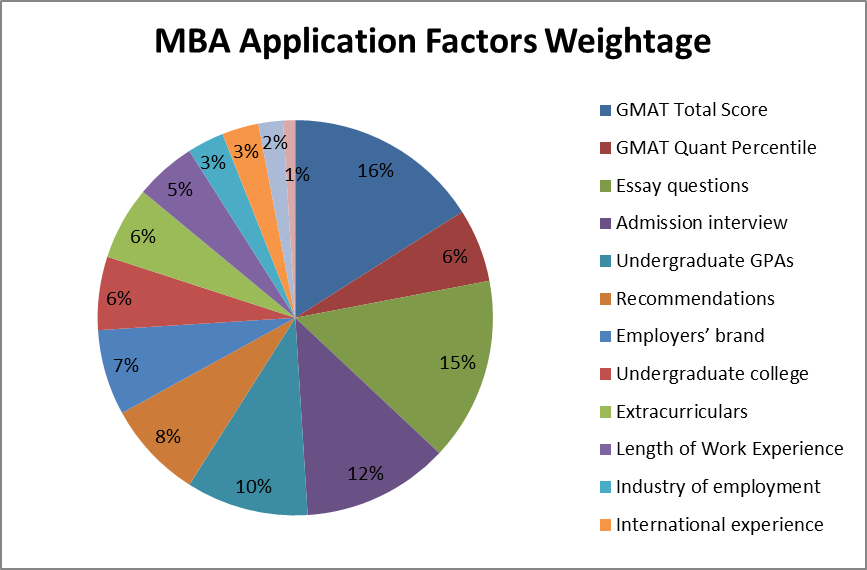 Weightage of MBA Application Components