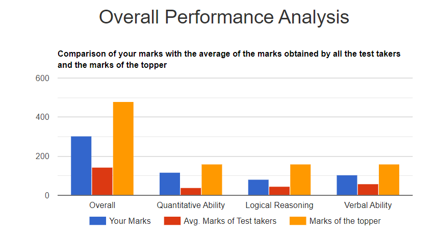 Overall Performance Analysis